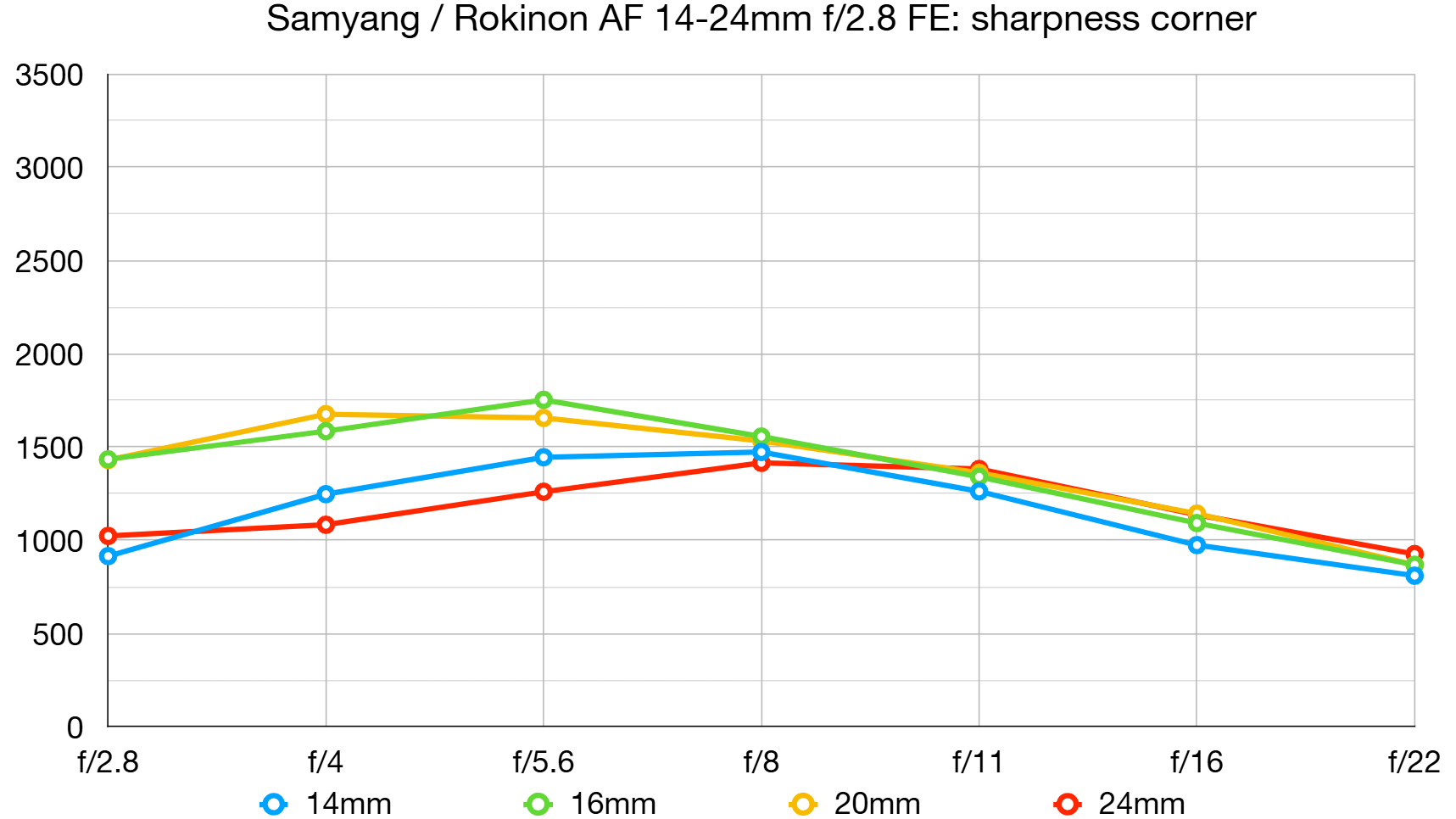 Samyang / Rokinon AF 14-24mm f/2.8 FE lab graph