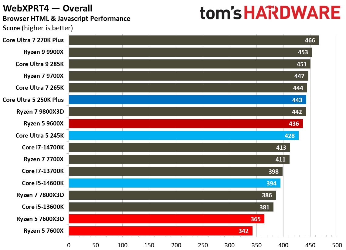 Intel Core Ultra 5 250K Plus