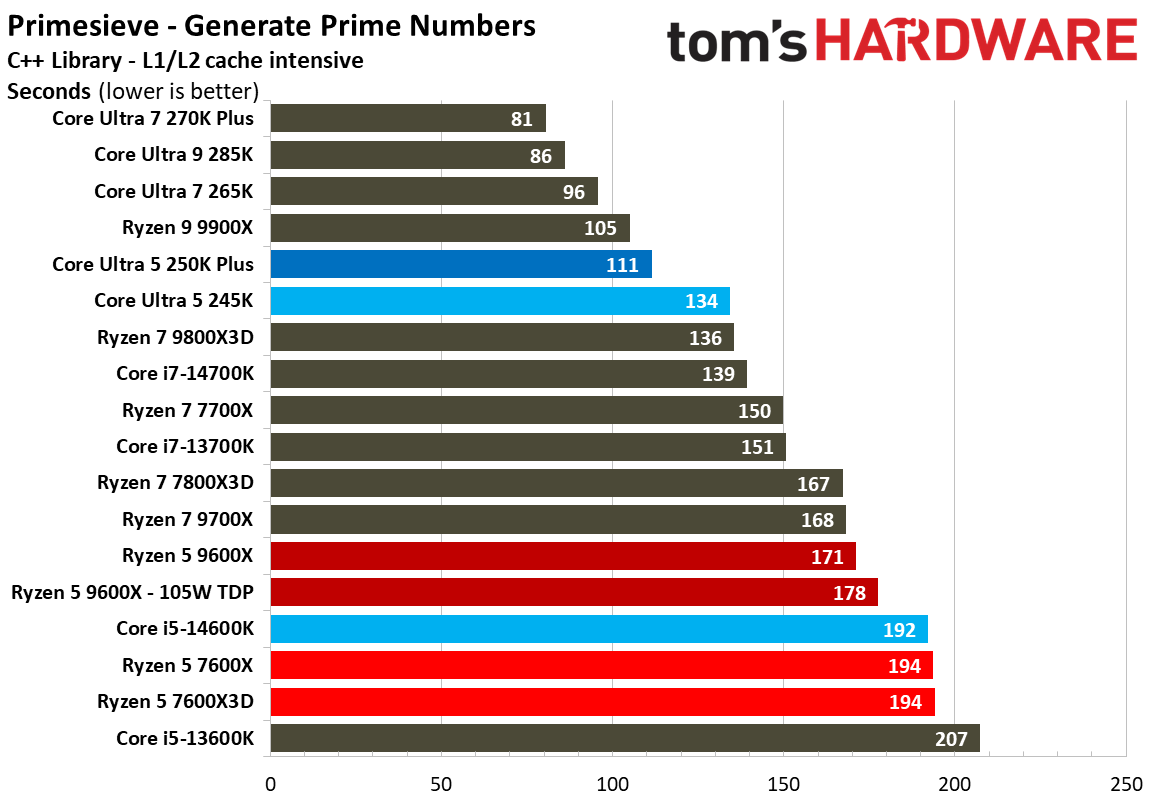 Intel Core Ultra 5 250K Plus