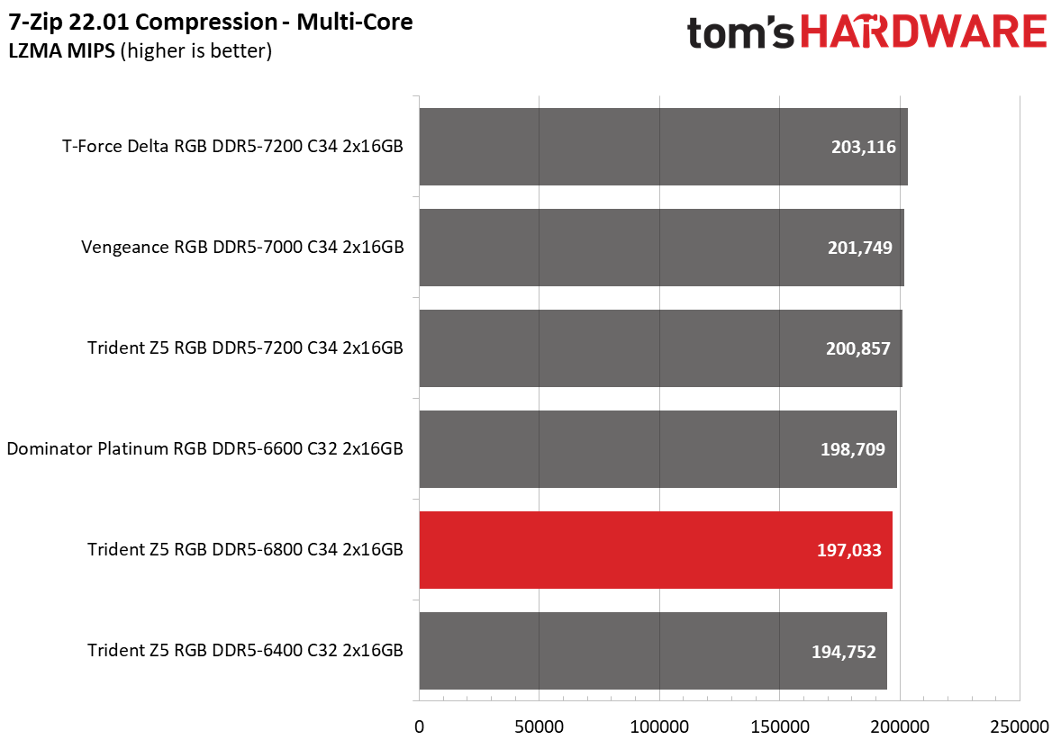 DDR5 Review