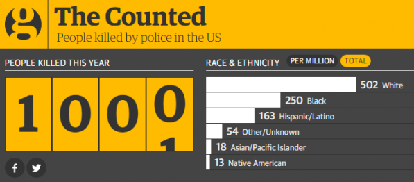 Graph depicting the number of Americans killed by police in 2015.