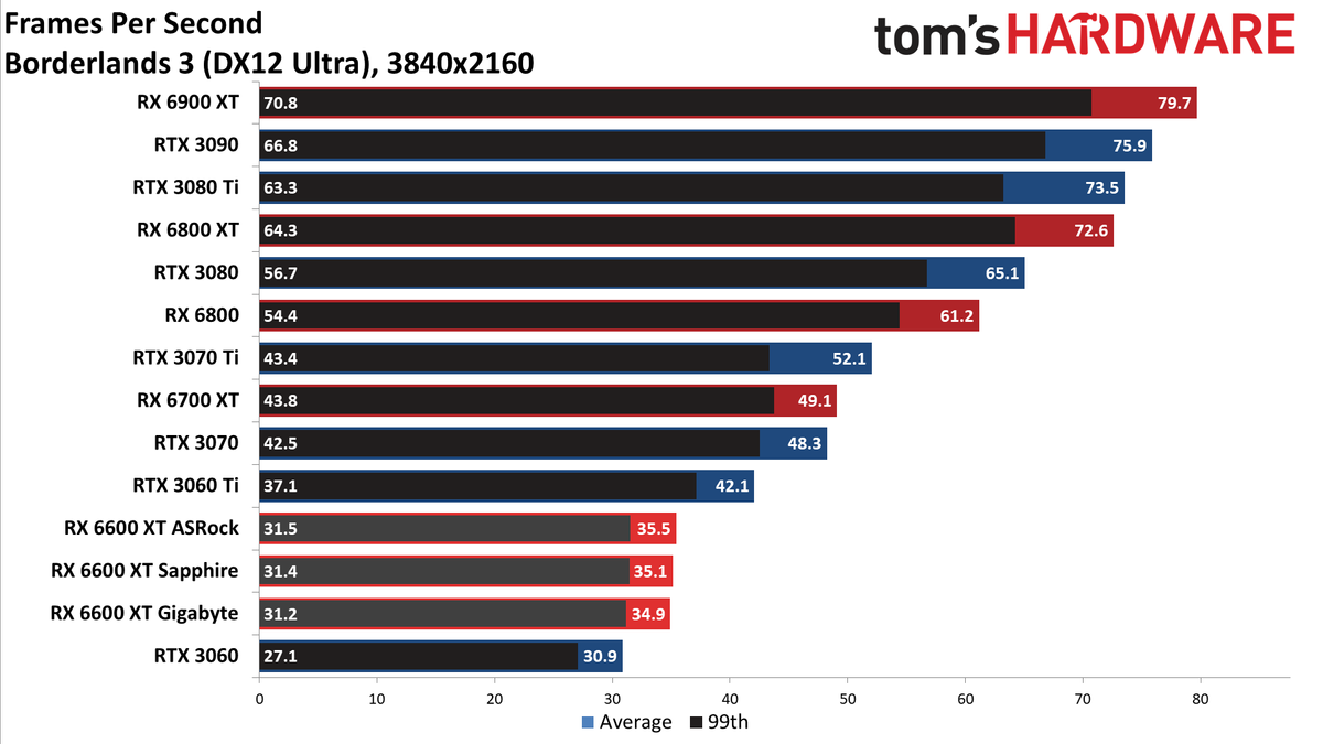 Gigabyte Radeon RX 6600 XT Eagle