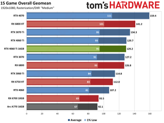 Nvidia GeForce RTX 4060 Ti 16GB performance charts