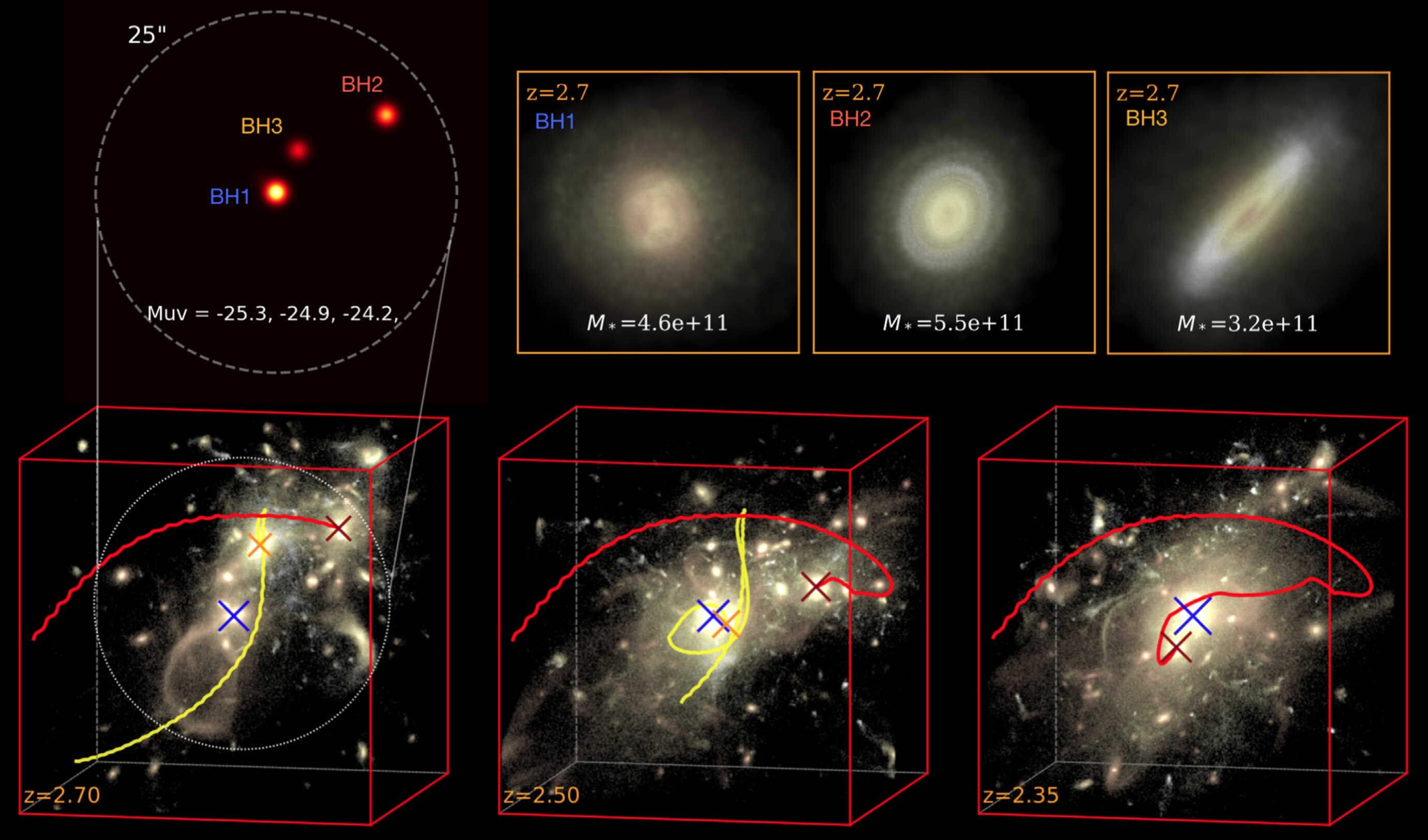 Une galaxie rare avec trois trous noirs conduit les astronomes vers les objets les plus massifs de l’univers