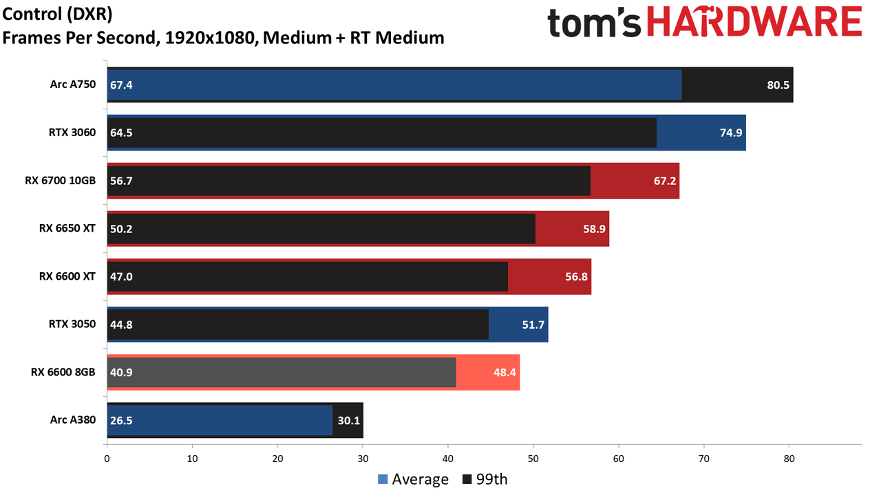 Radeon RX 6600 8GB performance charts