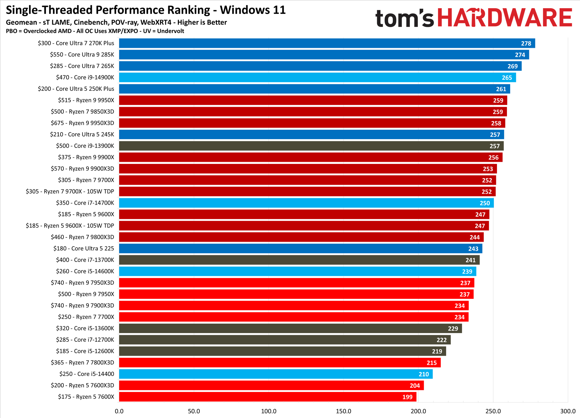 CPU Benchmark Rankings