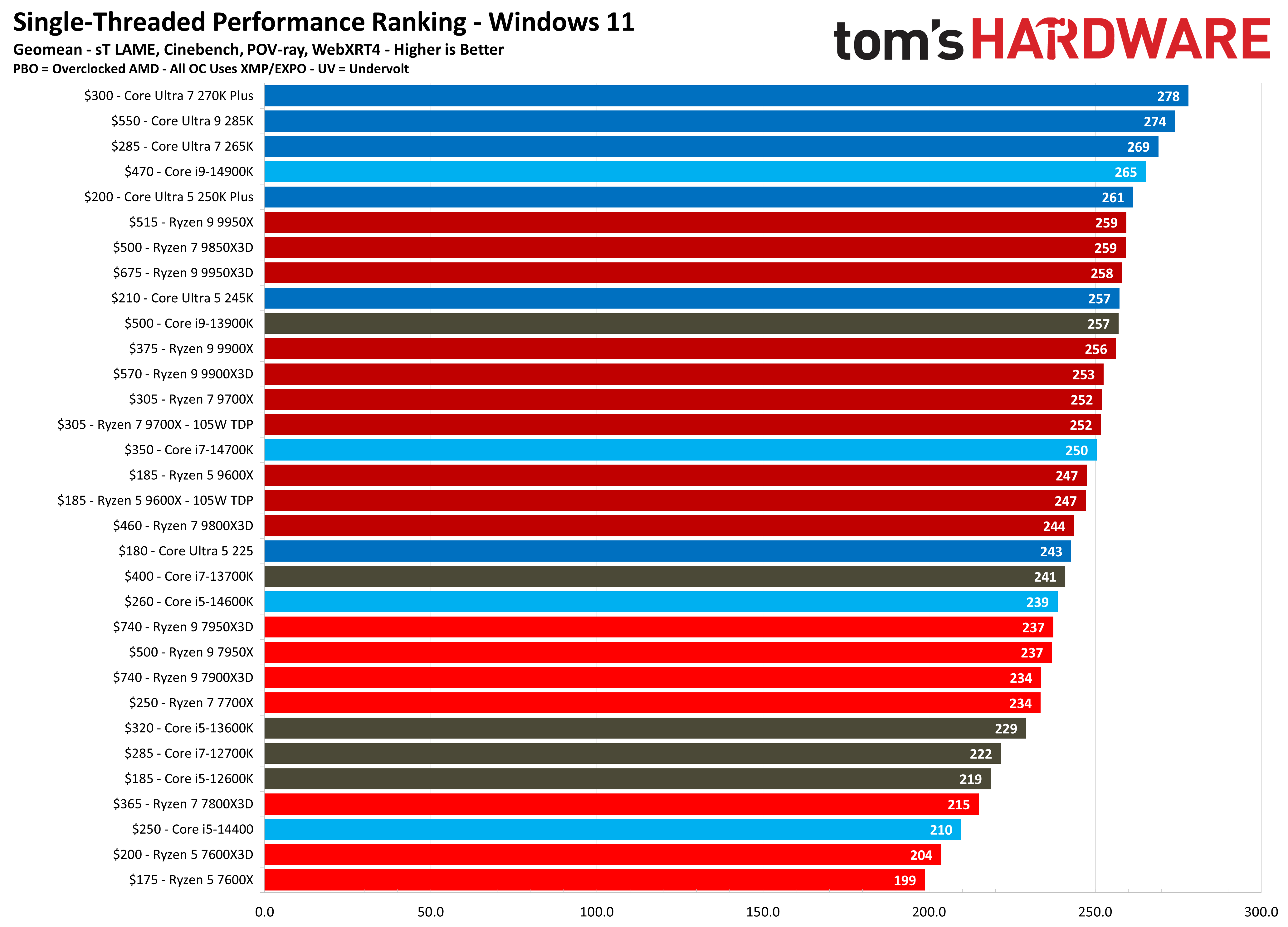 CPU Benchmark Rankings
