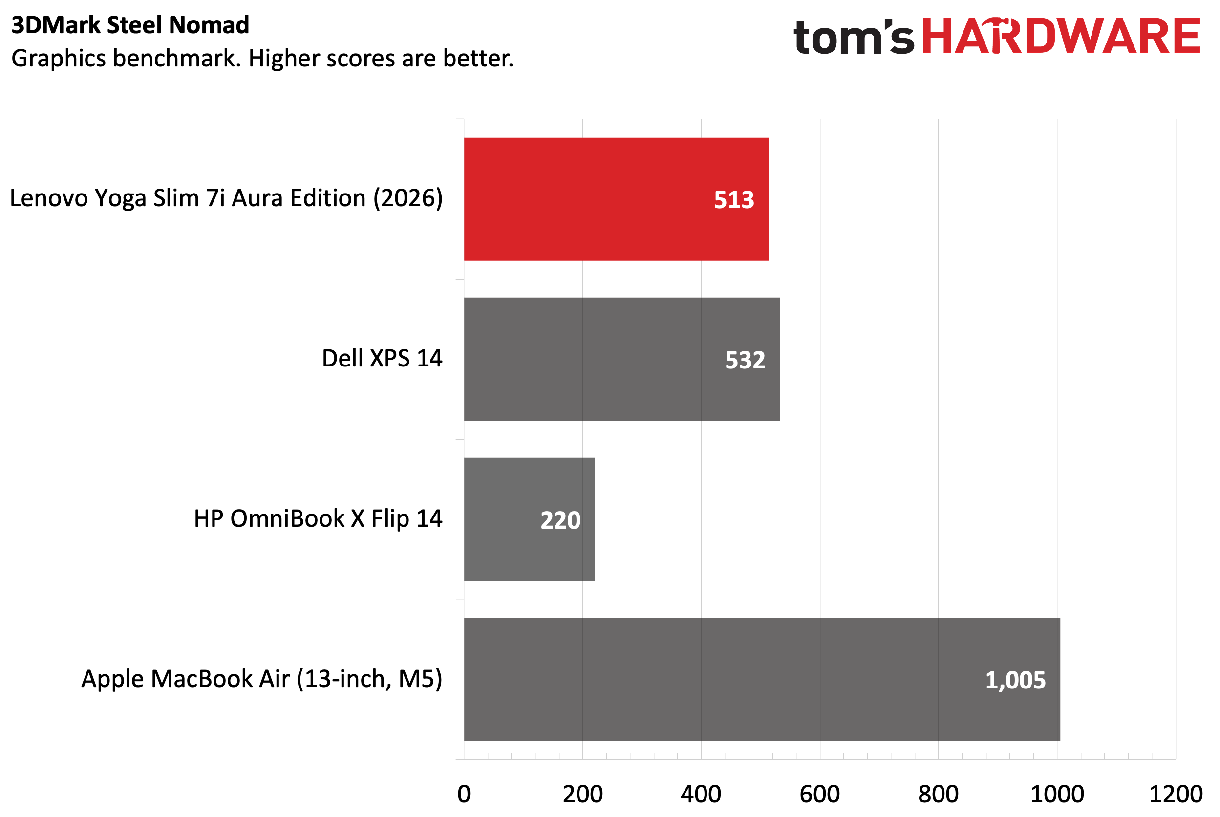 Lenovo Yoga Slim 7i Aura Edition Gen 11