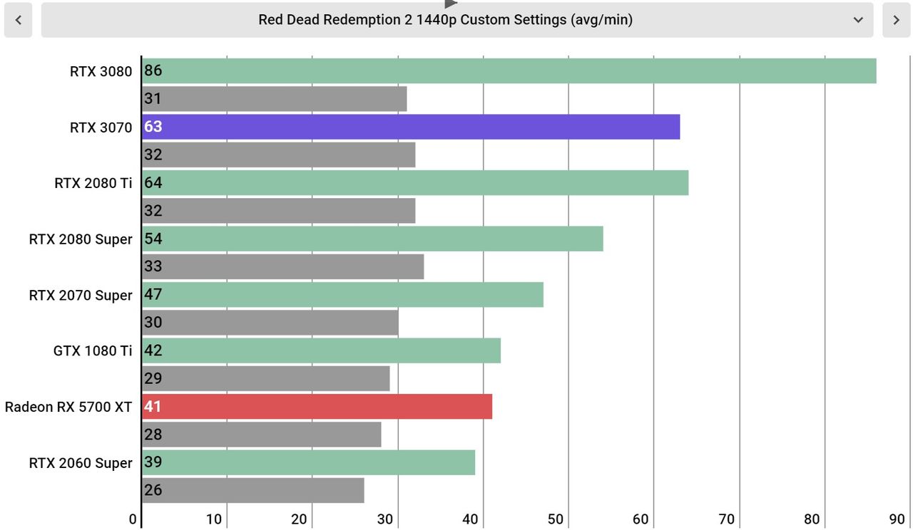 Nvidia GeForce RTX 3070 Performance