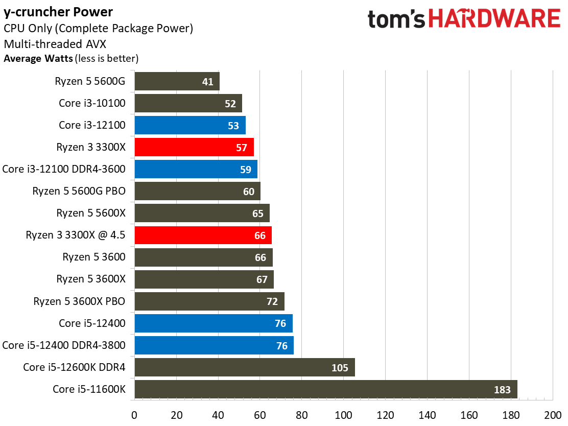 Core i3-12100 Power Consumption Efficiency