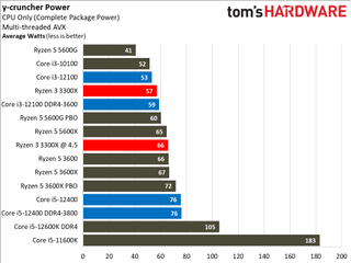 Обзор Intel Core i3-12100 40 Core i3-12100 Эффективность энергопотребления