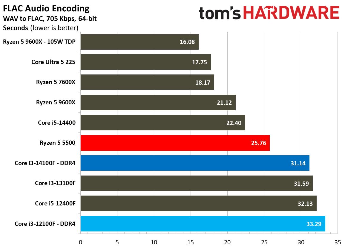 $100 CPU Shootout - Encoding Benchmarks