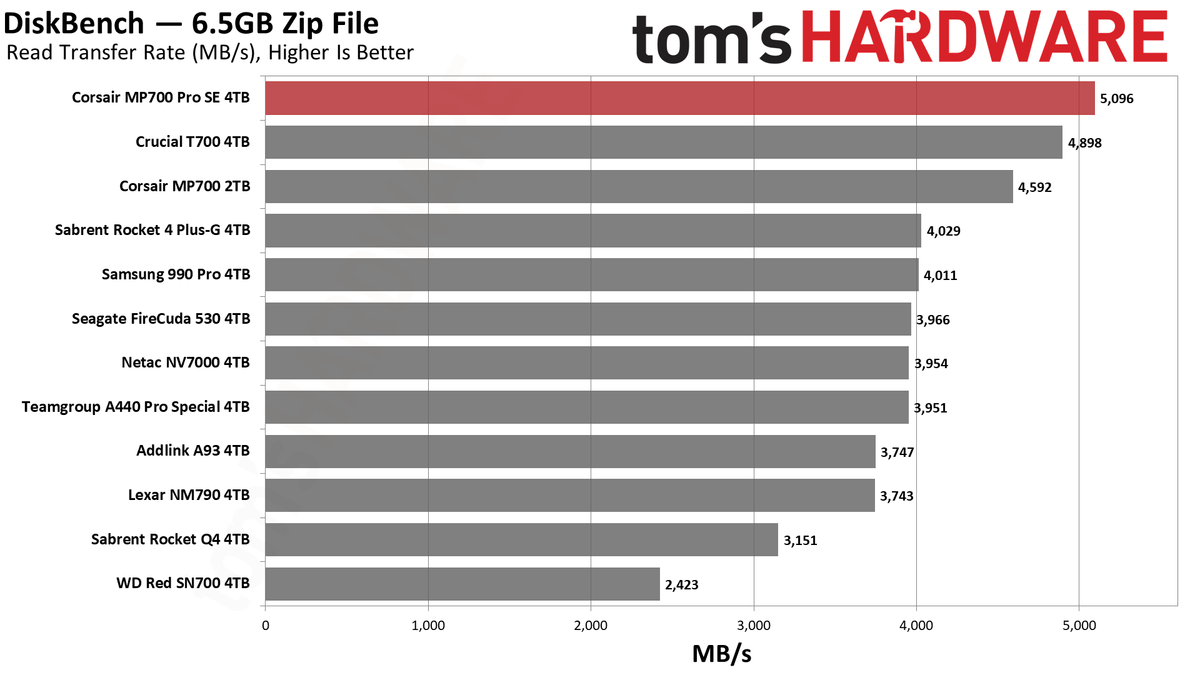 Corsair MP700 Pro SE 4TB SSD