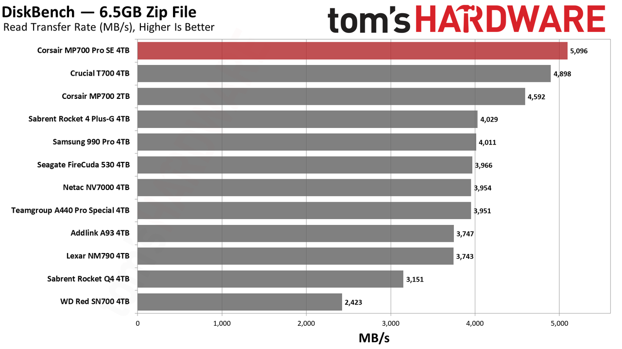 Corsair MP700 Pro SE 4TB SSD