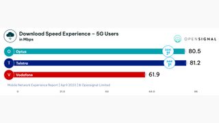 Graph to show overall download speed experience for 5G users in Australia