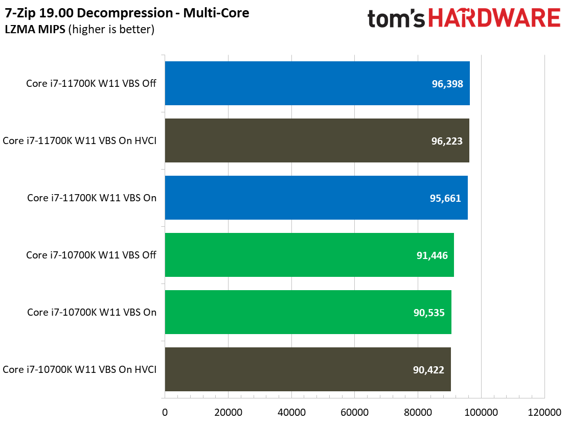 Windows 11: Security Impact on Intel Desktop PC Application Performance
