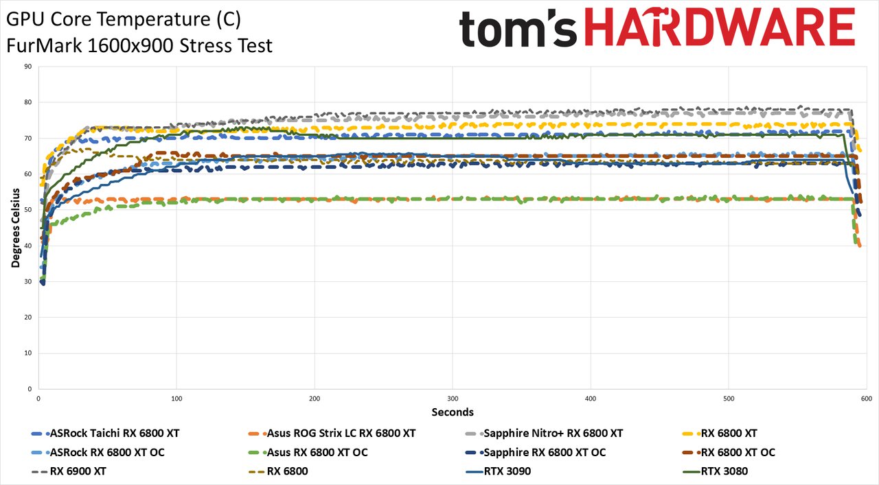 Radeon RX 6800 XT Roundup: Power, Thermals, Clocks, Fans, and