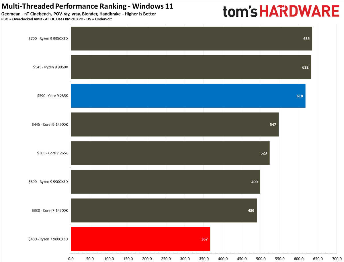 9800X3D vs 285K