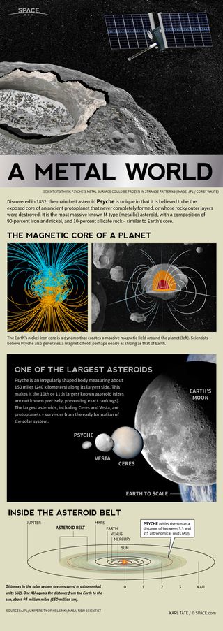 Psyche, one of the largest asteroids, is made mostly of metal.