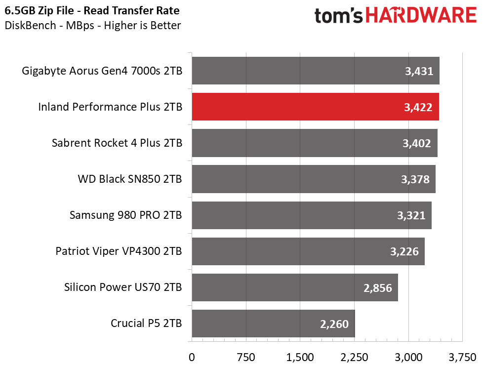 Inland Performance Plus M.2 NVMe SSD
