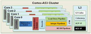 Cortex-A53 (Source: ARM)