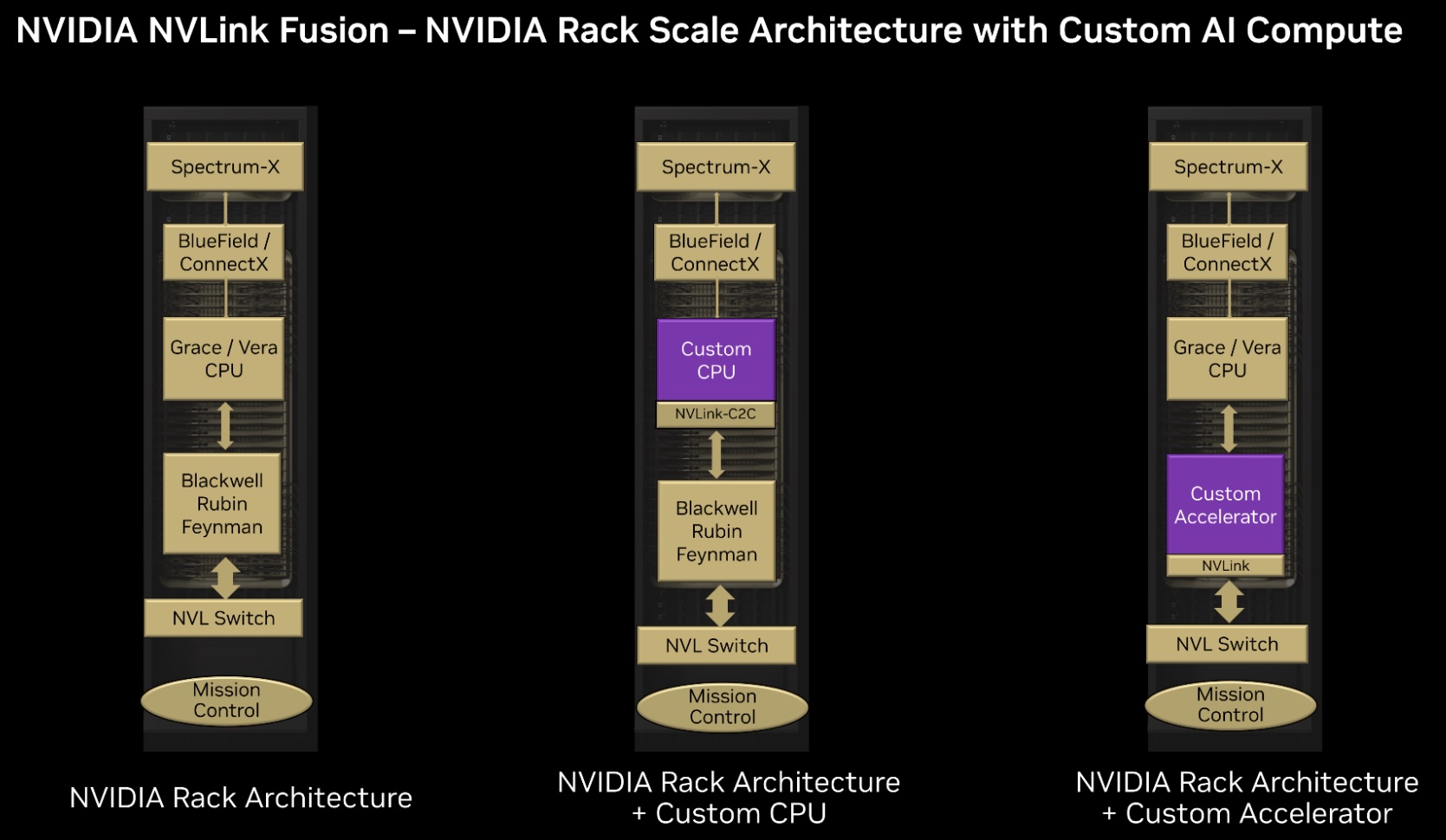 A promotional image for Nvidia's NVLink Fusion, showing how third-party custom CPU and accelerators can be integrated into a Nvidia-powered compute rack.