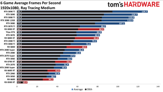 GPU benchmarks hierarchy ray tracing gaming performance charts