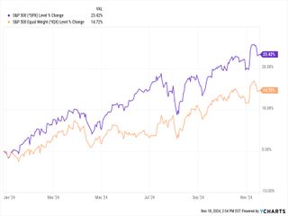 chart from YCharts showing the year to date returns of the equal-weighted and market-cap-weighted S&P 500 index