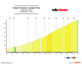 Escaladas monstruosas en Estados Unidos: Daylight Pass