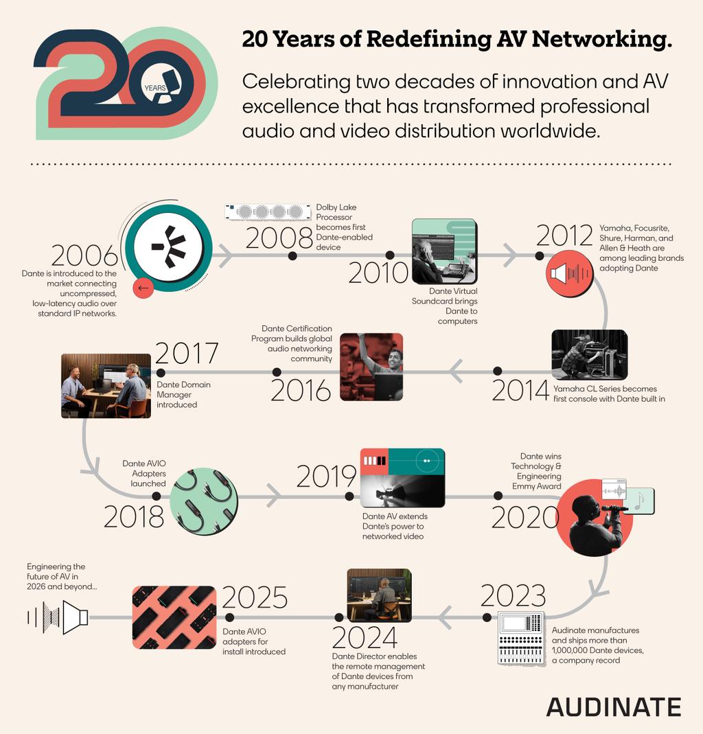 Dante Program Dante Turns 20 | TV Tech