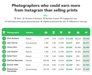 research charts from Giggster photographyy vs Instagram