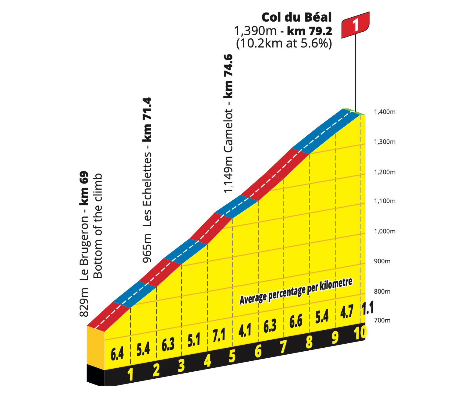 Tour de France Femmes 2025 Col du Beal profile