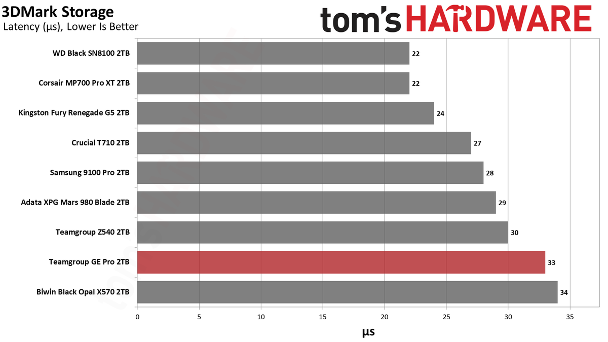 TeamGroup GE Pro 2TB SSD