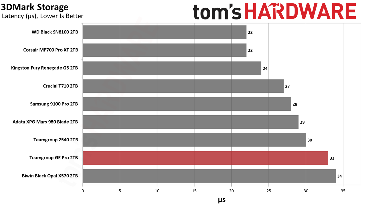 TeamGroup GE Pro 2TB SSD