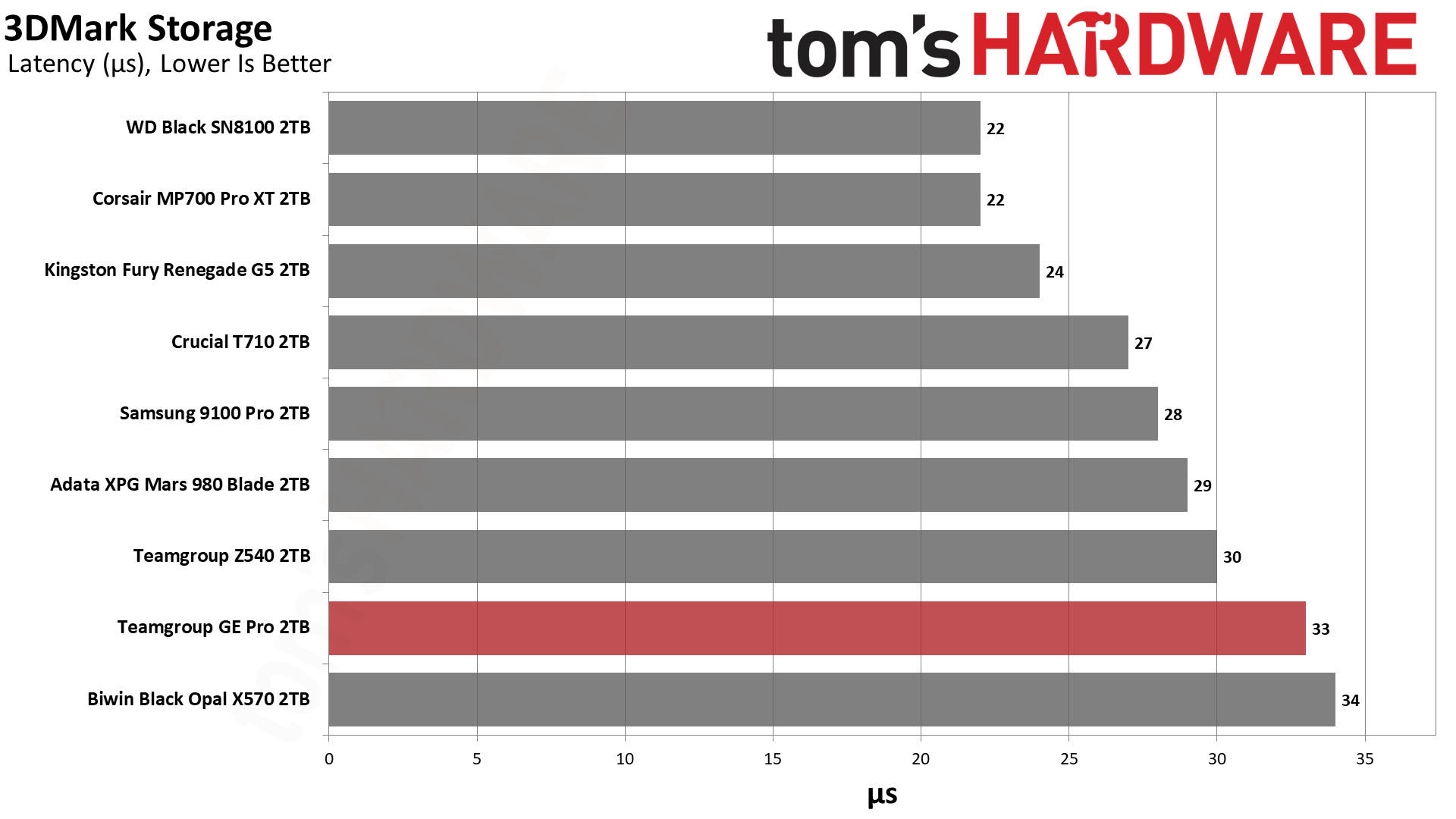 TeamGroup GE Pro 2TB SSD