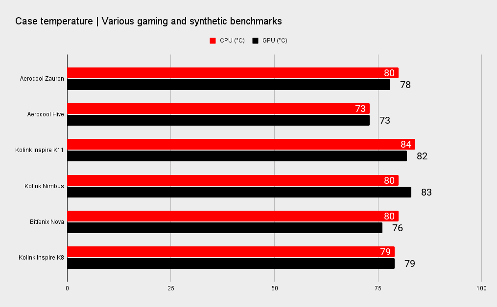 A benchmark graph showing PC cases with average CPU and GPU temperatures in Celsius.