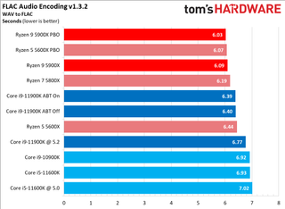 Core i9-11900K vs Ryzen 9 5900X Application Performance