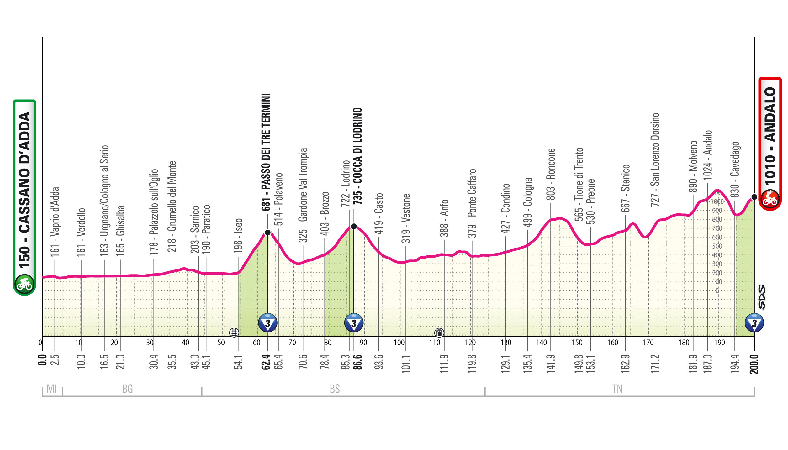 Giro d'Italia 2026 stage 17 profile