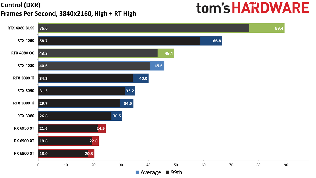 Nvidia GeForce RTX 4080, 4K DXR Ultra