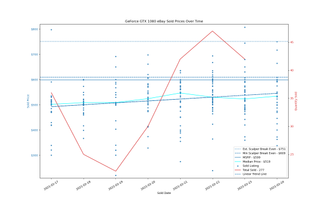 Đánh giá Card đồ họa GeForce RTX 3060 12GB DDR6, ra mắt vào cuối tháng 2 134 eBay định giá GPU, ngày 17-24 tháng 2 năm 2021