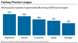 A graphic showing the most popular captain picks among elite FPL managers ahead of gameweek 28
