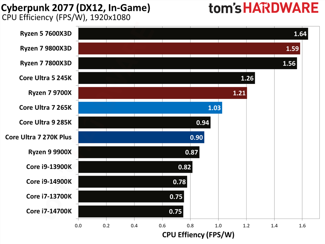 Intel Core Ultra 7 270K Plus