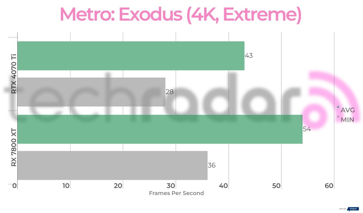 Benchmark results for the 7800 XT vs 4070 Ti