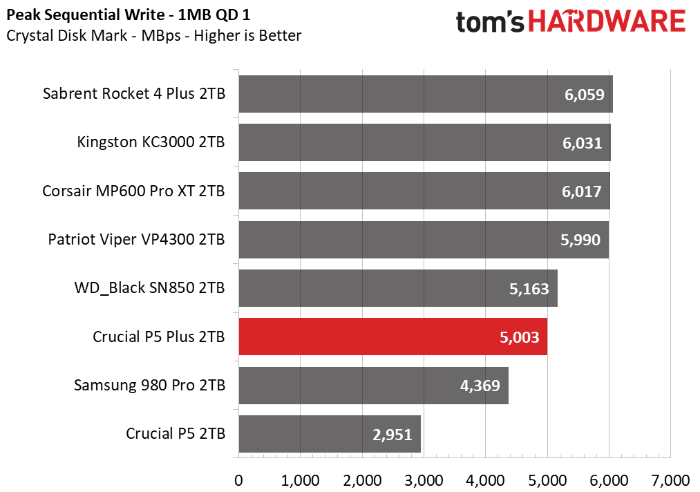 Crucial P5 Plus - 2TB Update