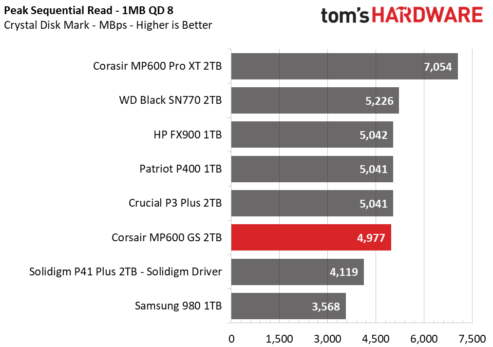 Corsair MP600 GS SSD