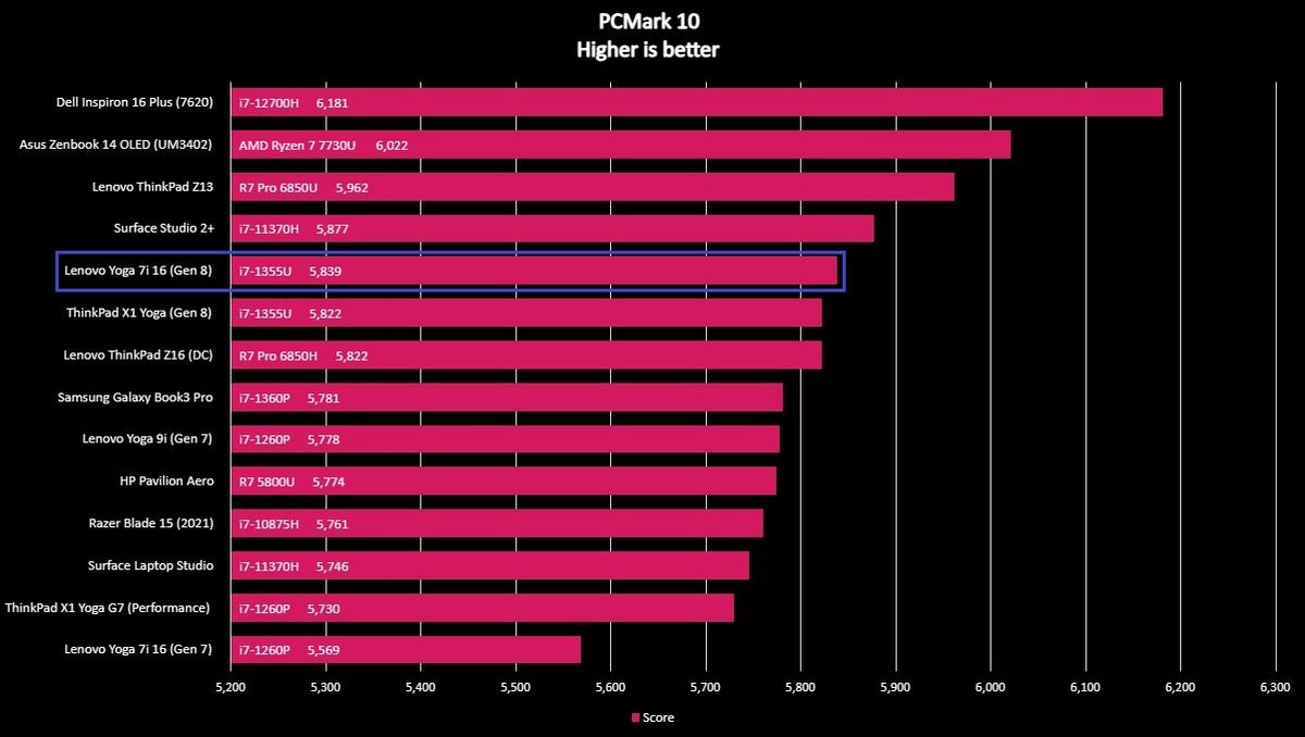 Benchmark screenshot for the Lenovo Yoga 7i 16 (Gen 8).