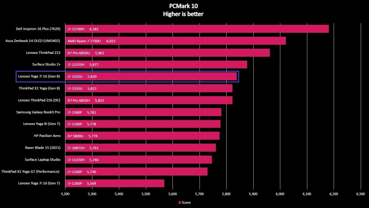 Benchmark screenshot for the Lenovo Yoga 7i 16 (Gen 8).