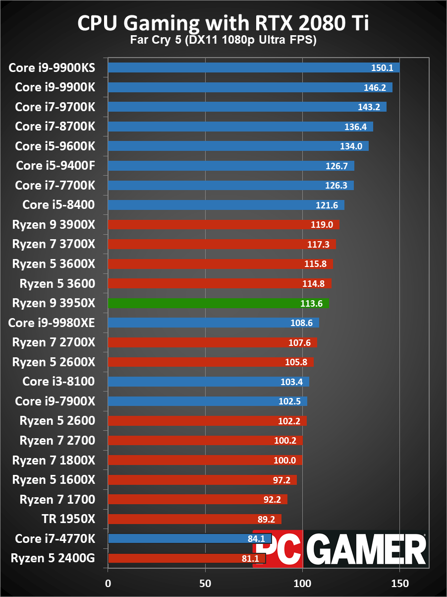 Ryzen 9 3950X gaming performance - average fps