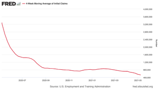 US initial jobless claims chart