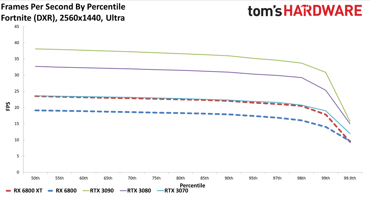 Radeon RX 6800 Series Ray Tracing Performance